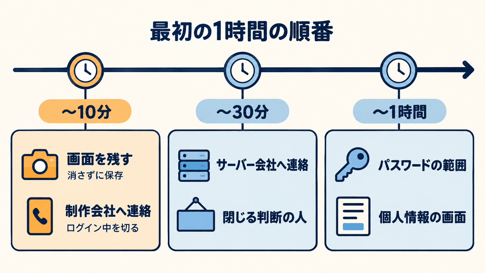 図2: 最初の1時間の順番。〜10分は画面を残して制作会社へ連絡、〜30分はサーバー会社と閉じる判断の人、〜1時間はパスワードの範囲と個人情報の画面