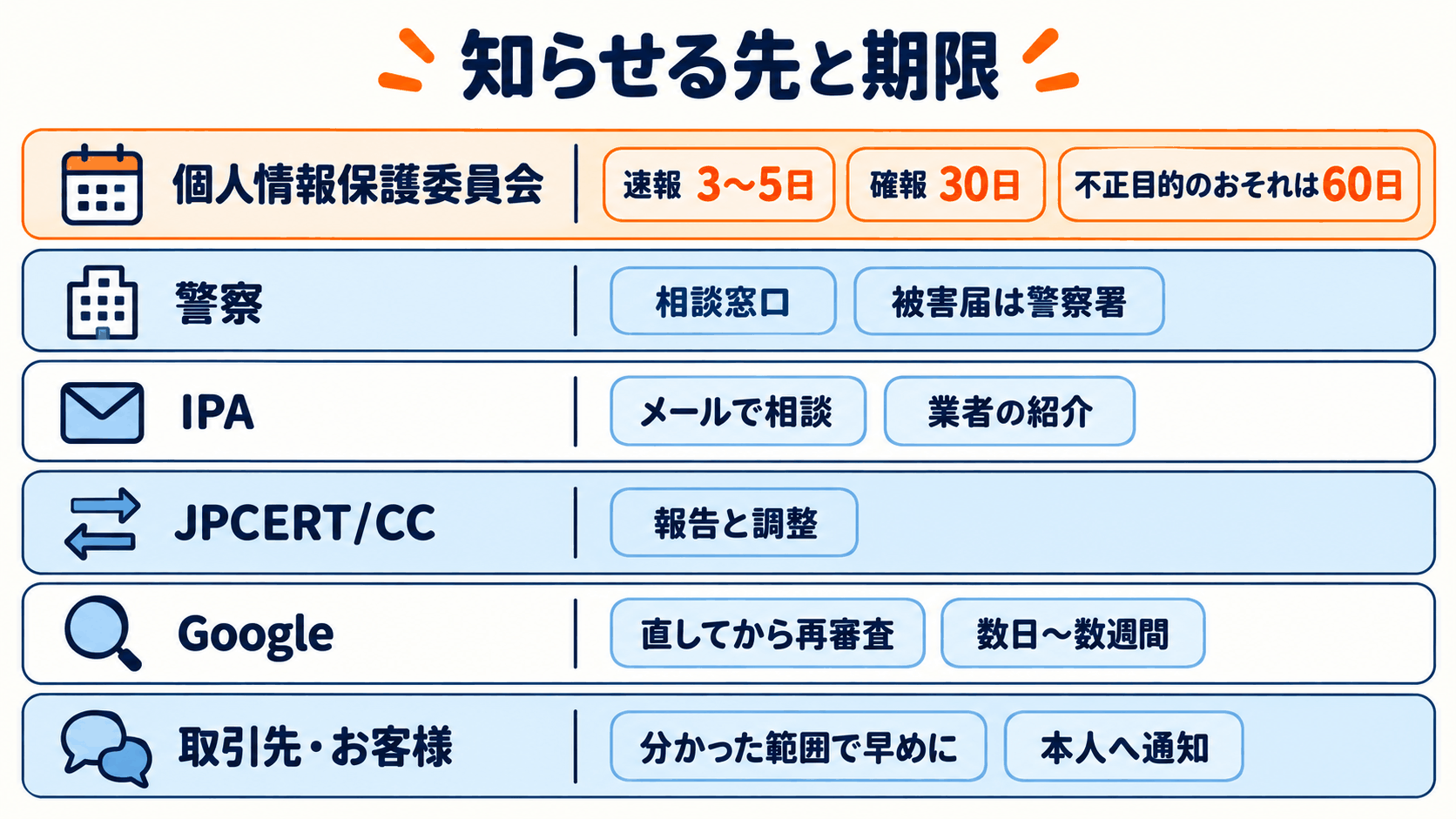 図3: 知らせる先と期限。個人情報保護委員会は速報3〜5日・確報30日（不正目的のおそれは60日）、Googleは直してから再審査（数日〜数週間）。ほかに警察・IPA・JPCERT/CC・取引先とお客様